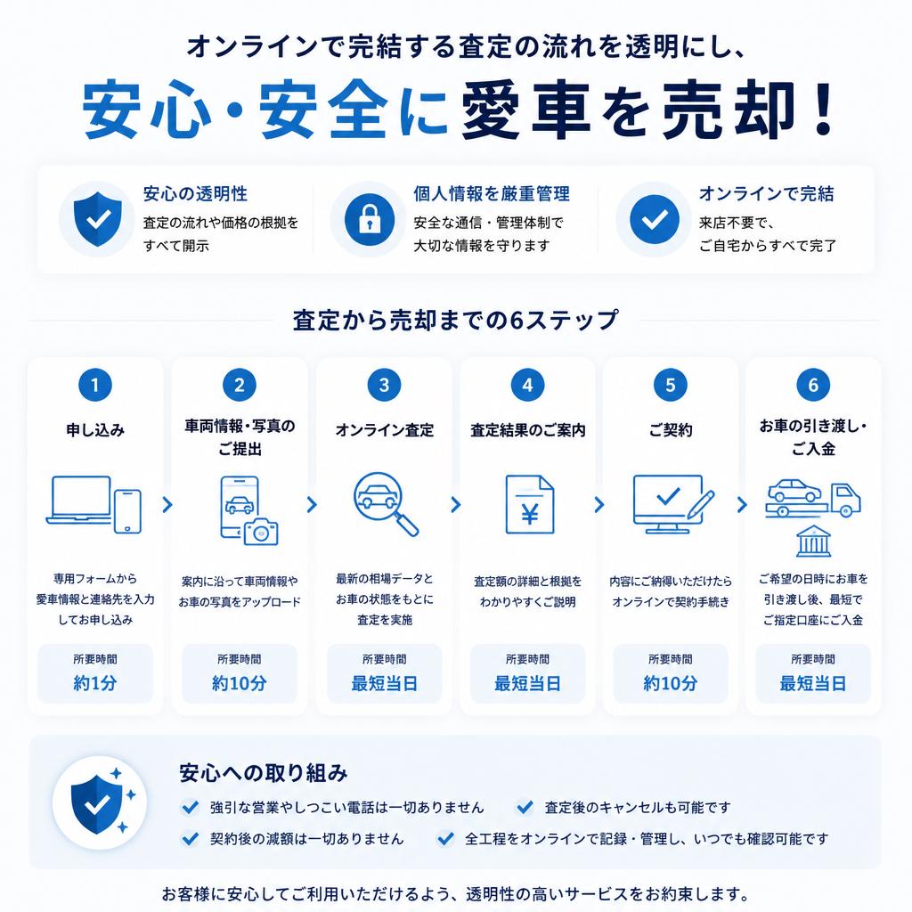 オンラインで完結する査定の流れを透明にし、安心・安全に愛車を売却！