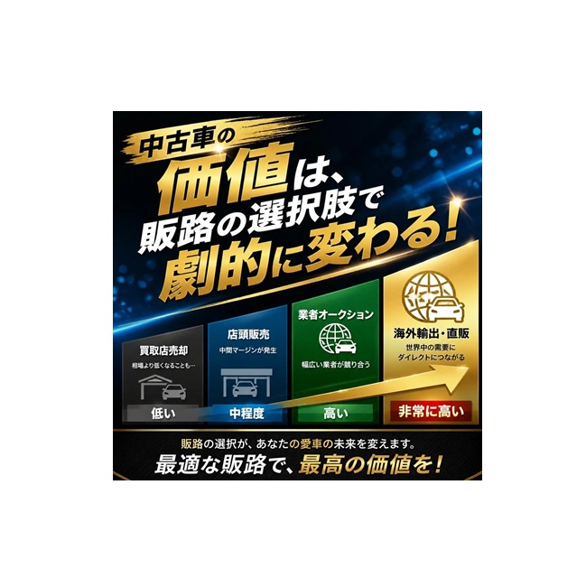 中古車の価値は、販路の選択肢で劇的に変わる！