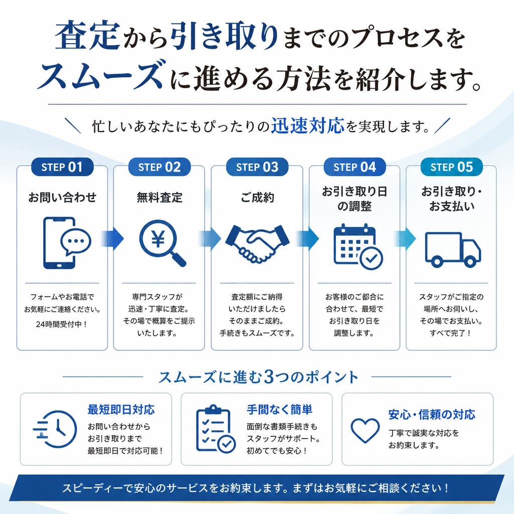 スピード買取の流れ