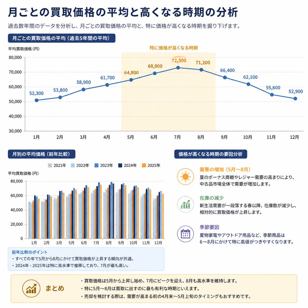 毎年の傾向：月ごとの買取価格変動