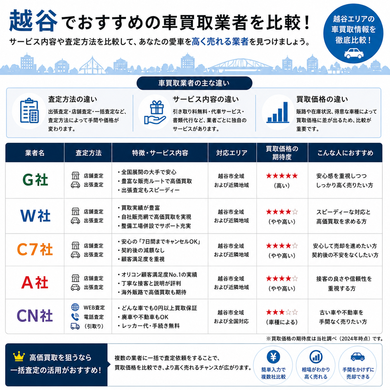 越谷での車買取業者の特徴